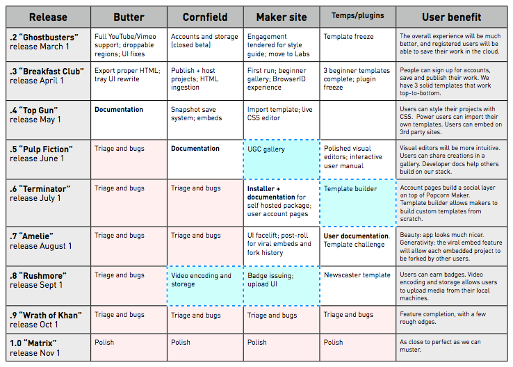 Thesis development and road map